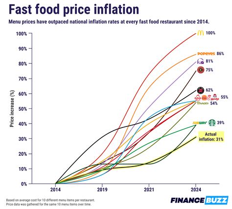 fast food price trends